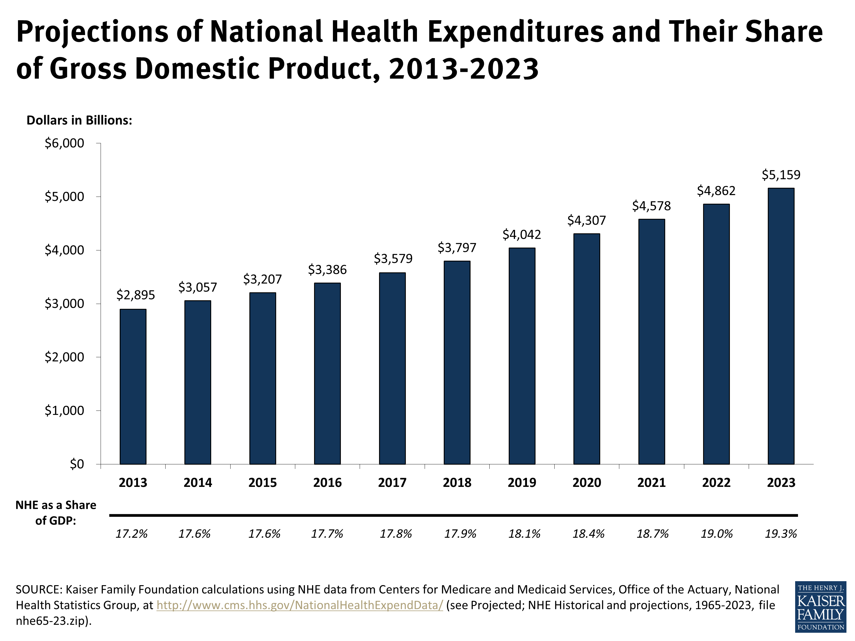 Projections of National Health Expenditures and Their Share of Gross ...