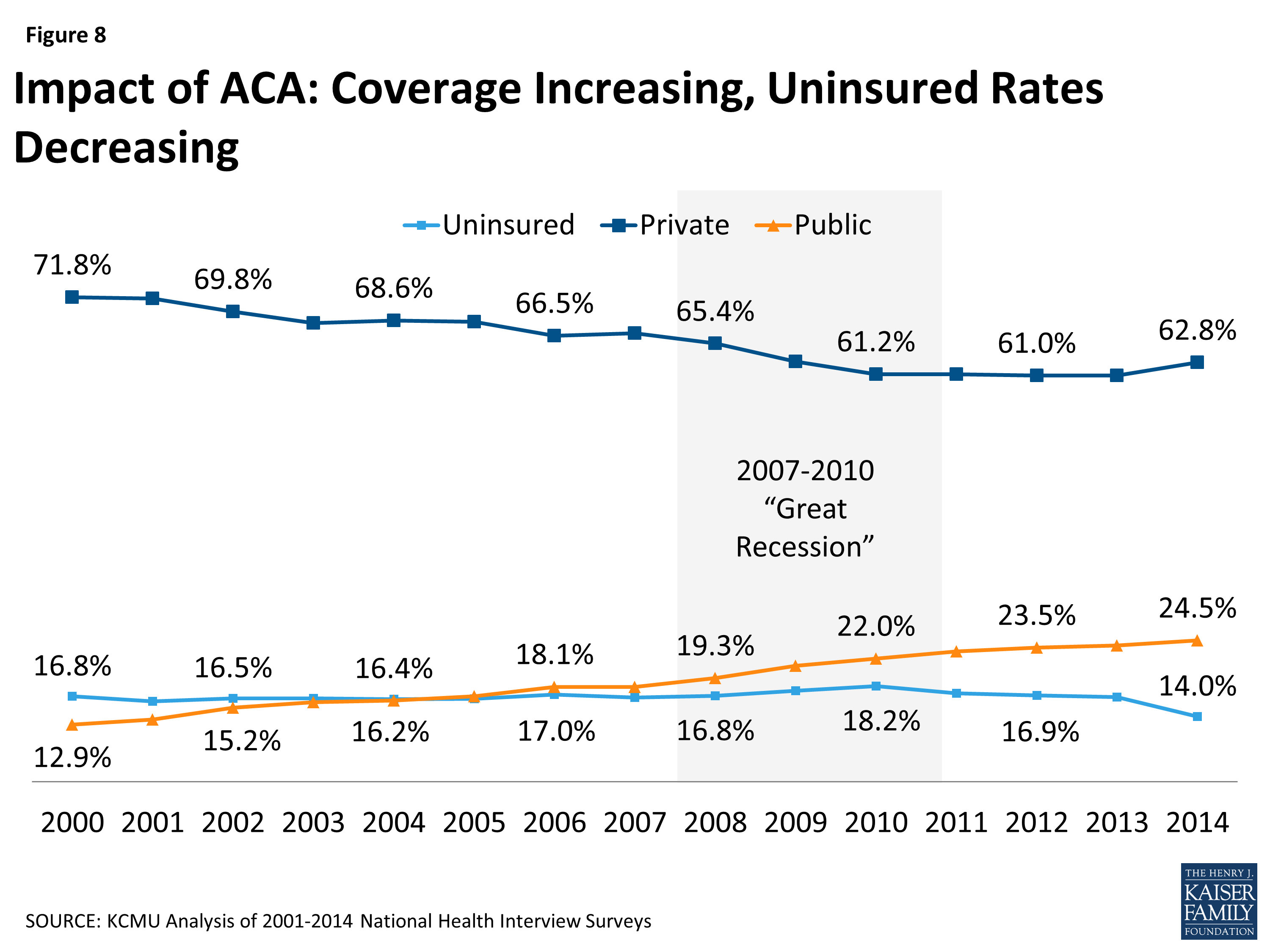 Increased Coverage The Coverage Provisions in the Affordable Care Act: An Update | KFF