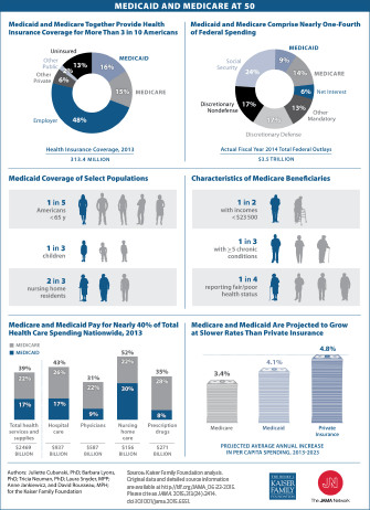 Visualizing Health Policy: Medicaid and Medicare at 50: Trends and ...