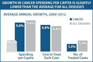 Visualizing Health Policy: A Snapshot of Cancer Spending and Outcomes | KFF