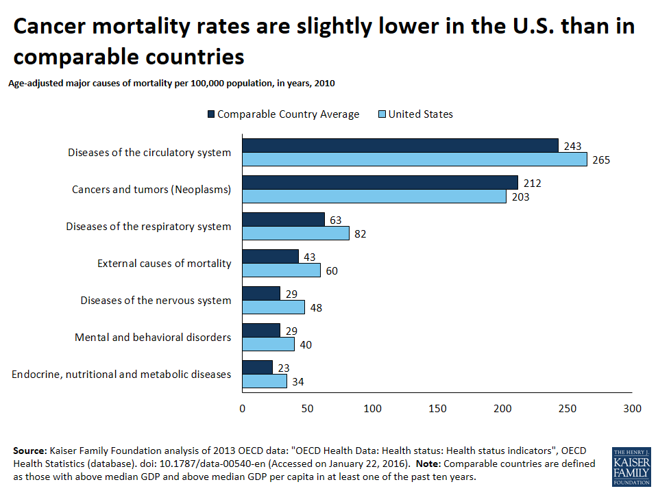 A Snapshot of Cancer Spending and Outcomes | KFF