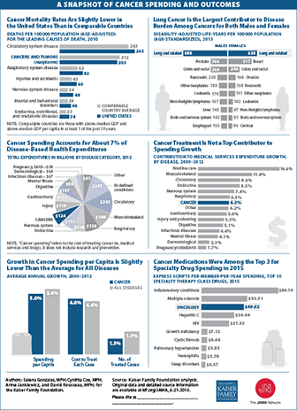 Visualizing Health Policy: A Snapshot of Cancer Spending and Outcomes | KFF