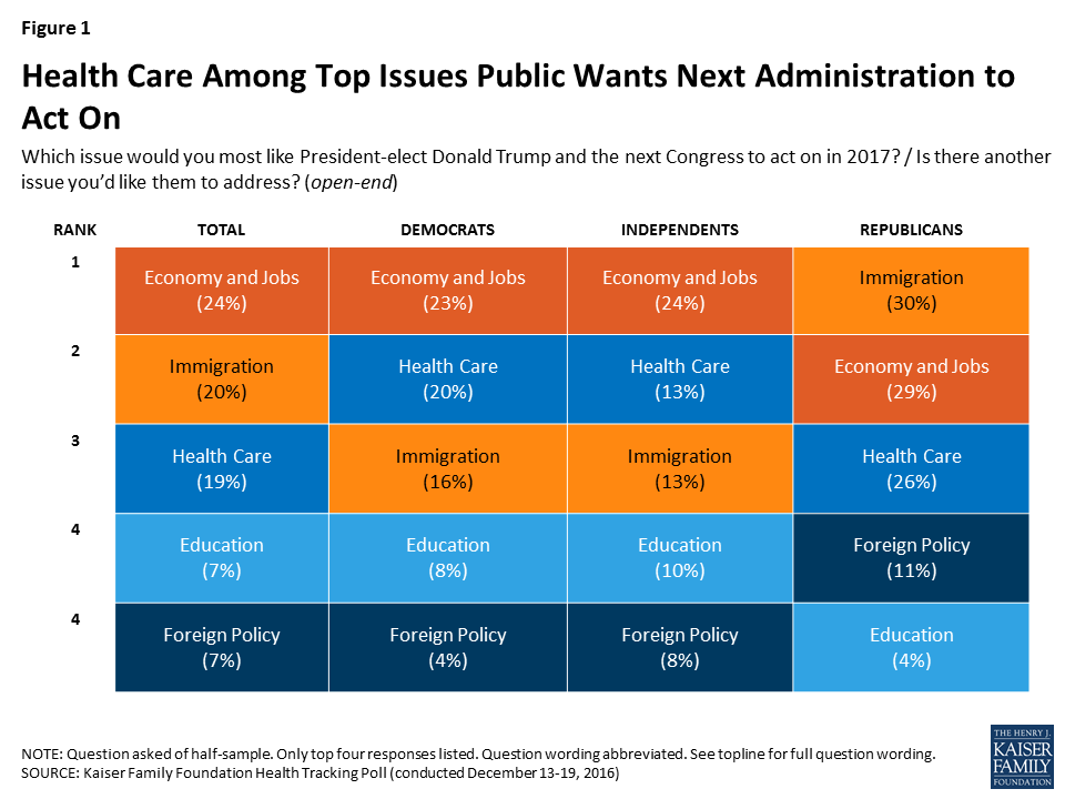 Kaiser Health Tracking Poll: Health Care Priorities for 2017 | KFF