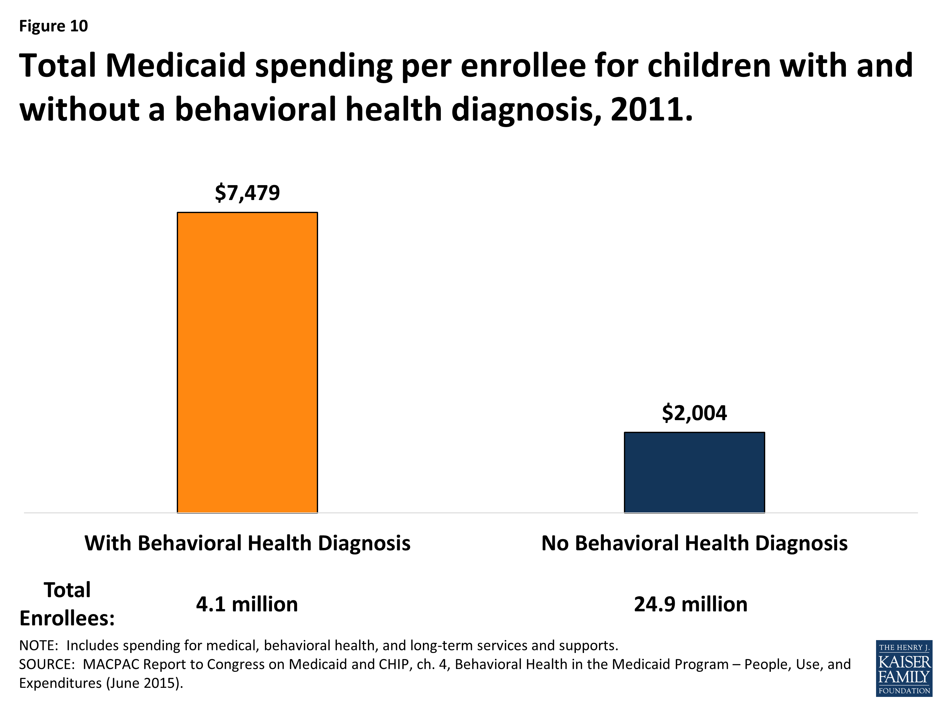 Ten Things to Know About Medicaid’s Role for Children with Behavioral ...