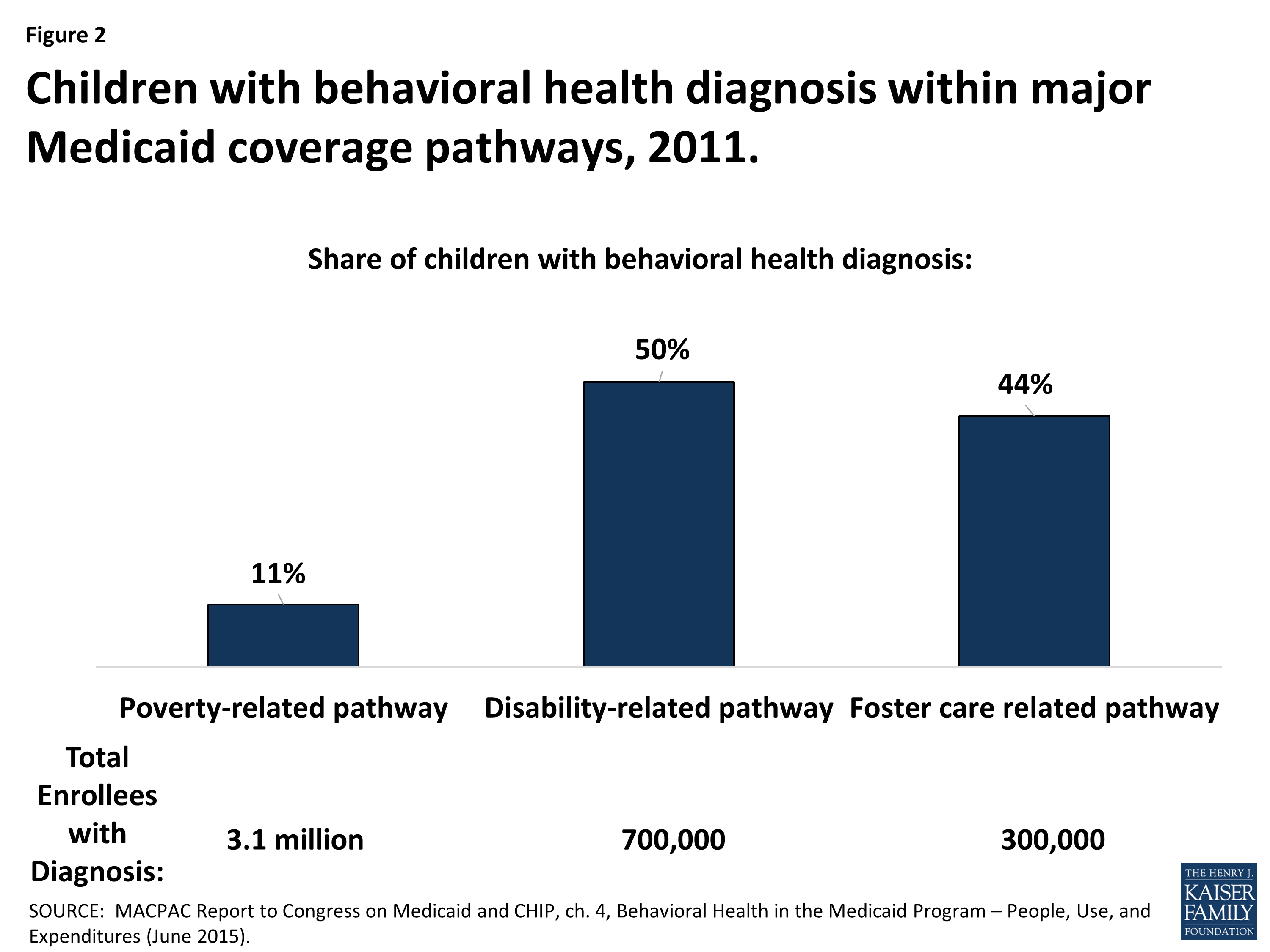 Ten Things to Know About Medicaid’s Role for Children with Behavioral ...
