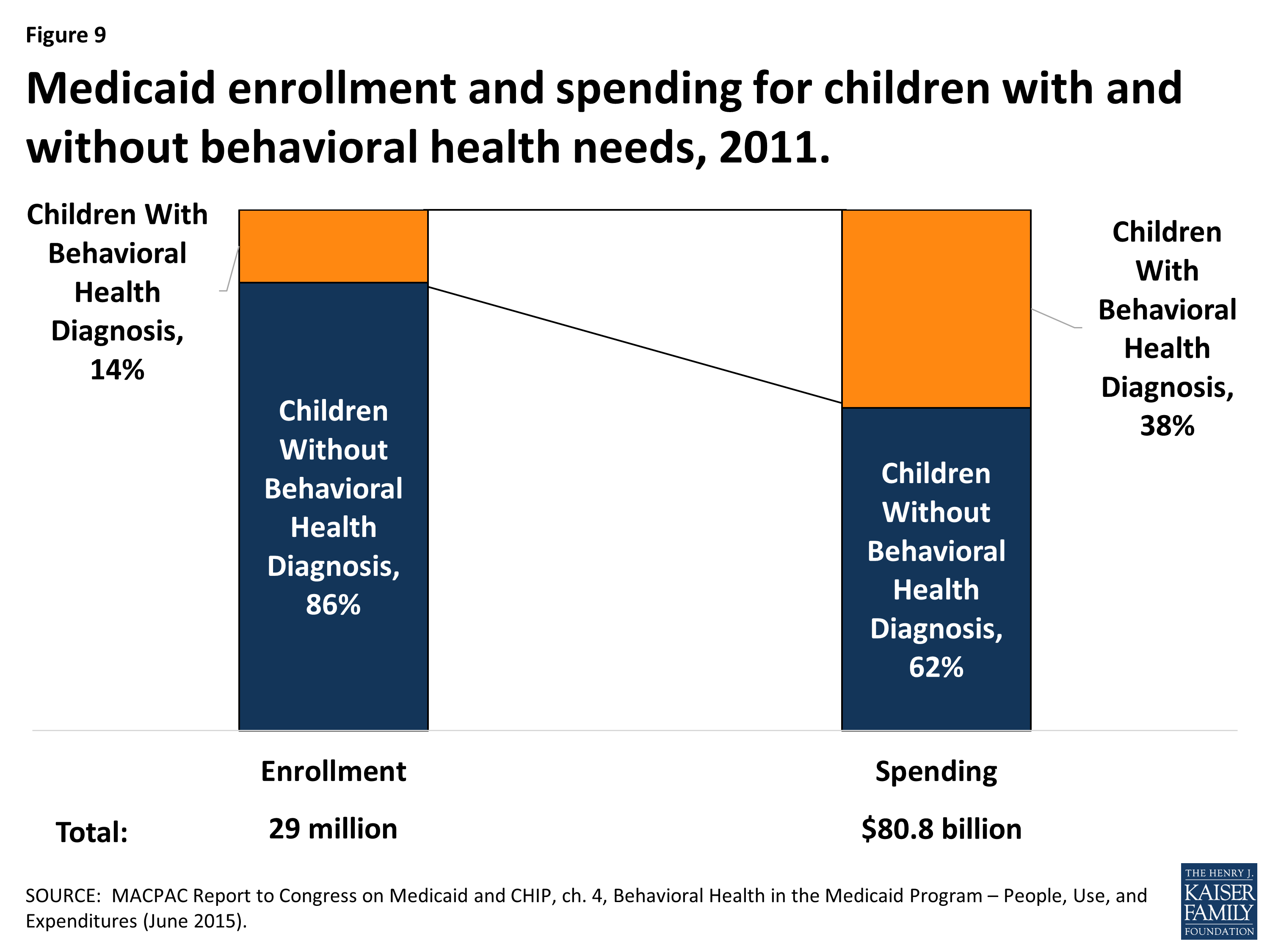 Ten Things to Know About Medicaid’s Role for Children with Behavioral ...