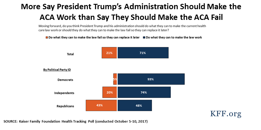 Kaiser Health Tracking Poll – October 2017: Open Enrollment and the ACA ...