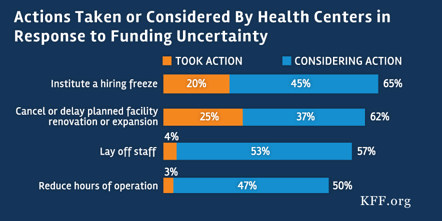 How Are Health Centers Responding to the Funding Delay? | KFF