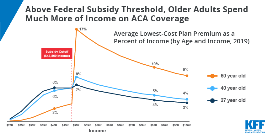 Above Federal Subsidy Threshold, Older Adults Spend Much More Income on ...