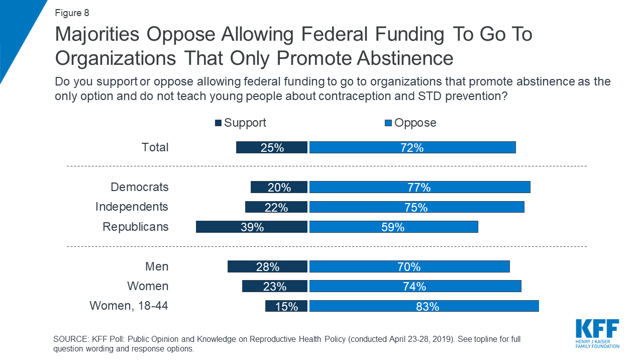 KFF Poll: Public Opinion and Knowledge on Reproductive Health Policy | KFF
