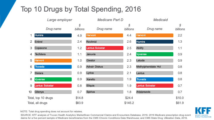 How Does Prescription Drug Spending and Use Compare Across Large ...