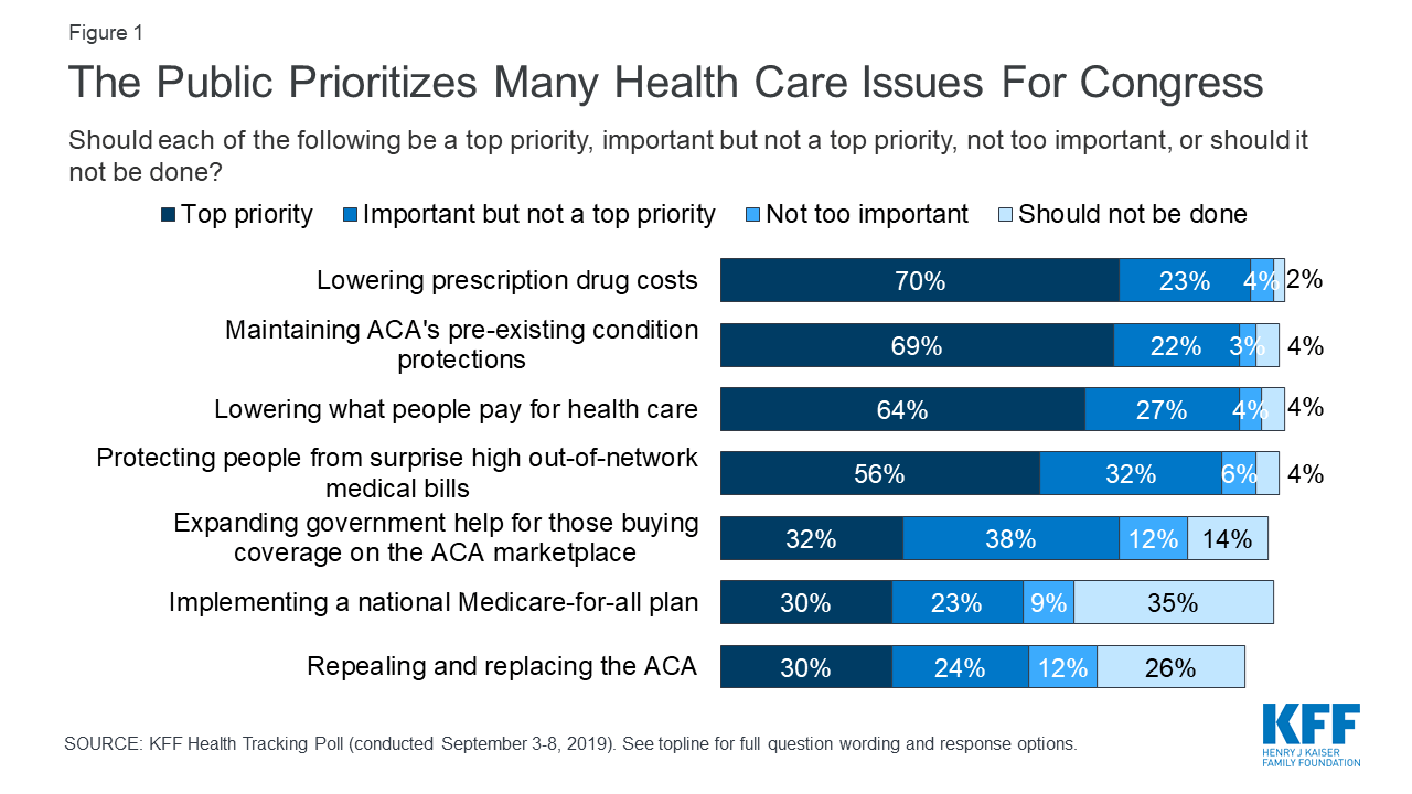 KFF Health Tracking Poll - September 2019: Health Care Policy In ...