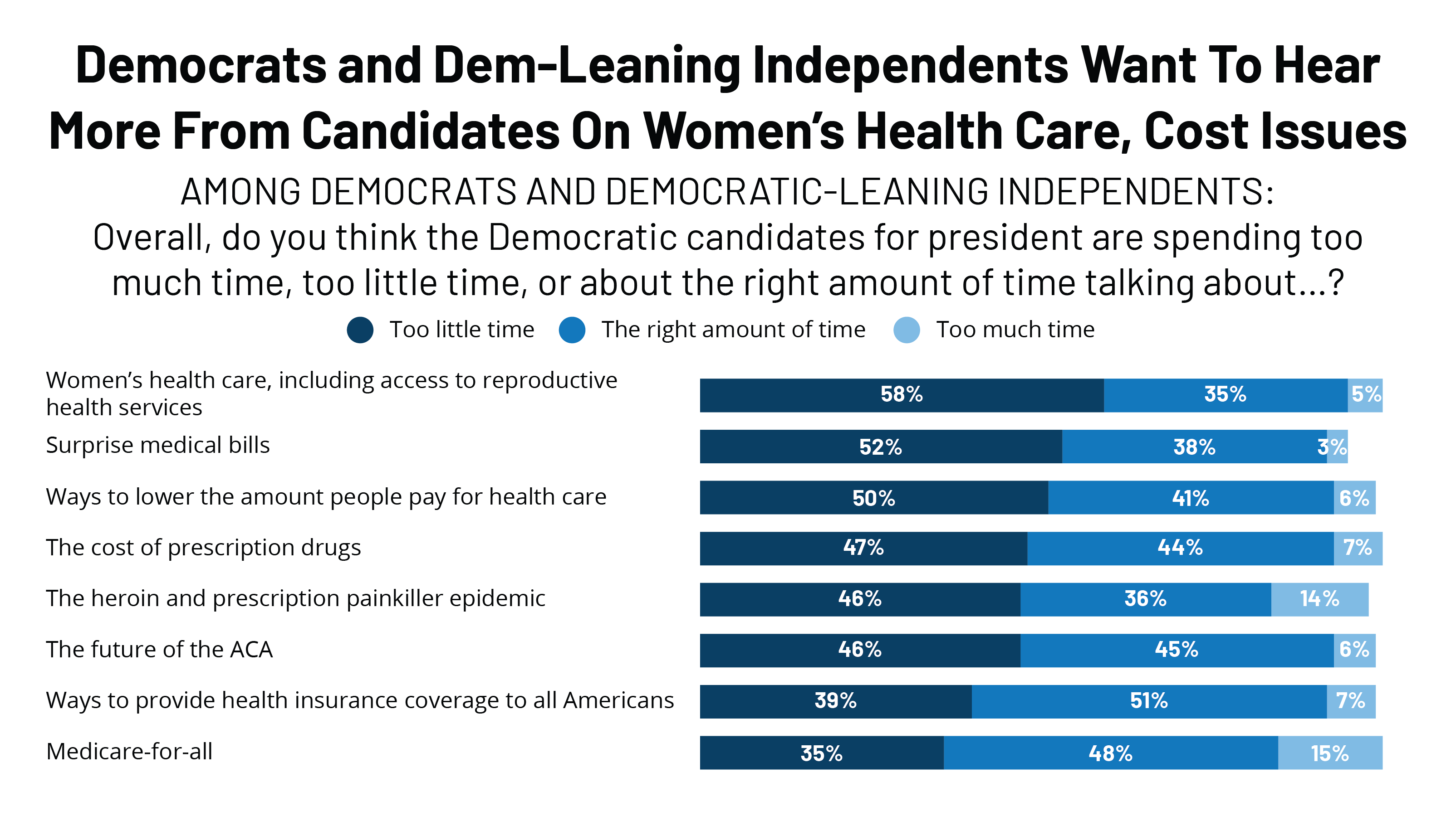 KFF Health Tracking Poll – October 2019: Health Care In The Democratic ...