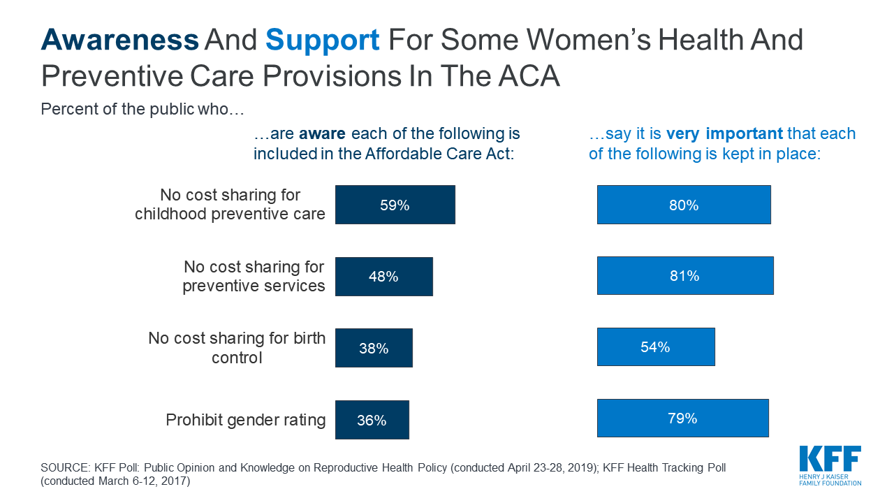 Public Opinion on Women's Health and Preventive Care | KFF