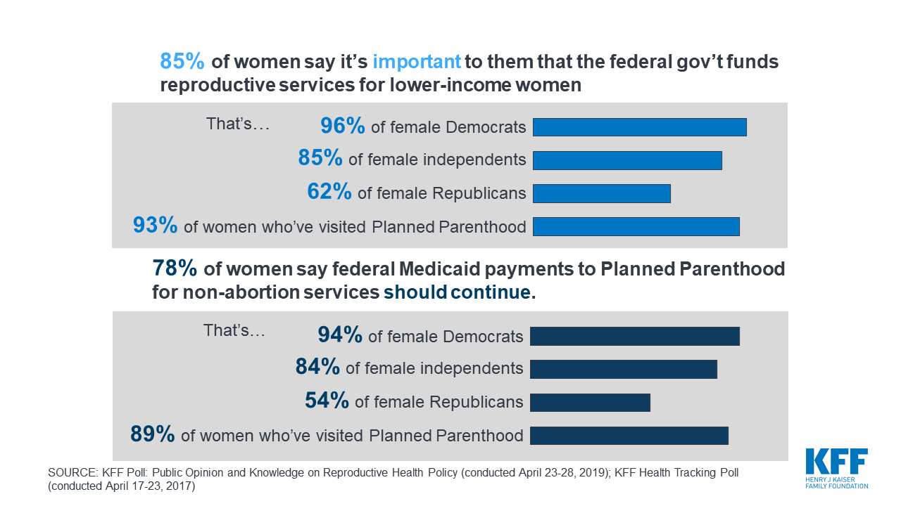 Public Opinion on Women's Health and Preventive Care | KFF