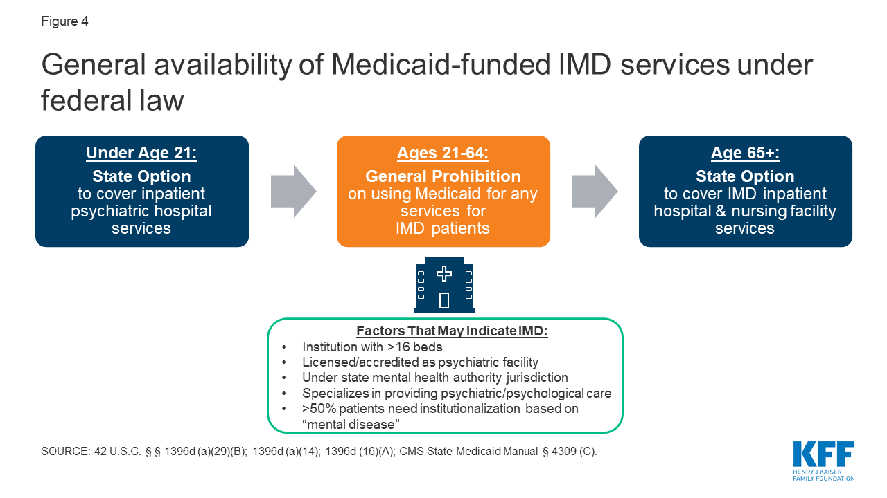 State Options for Medicaid Coverage of Inpatient Behavioral Health ...