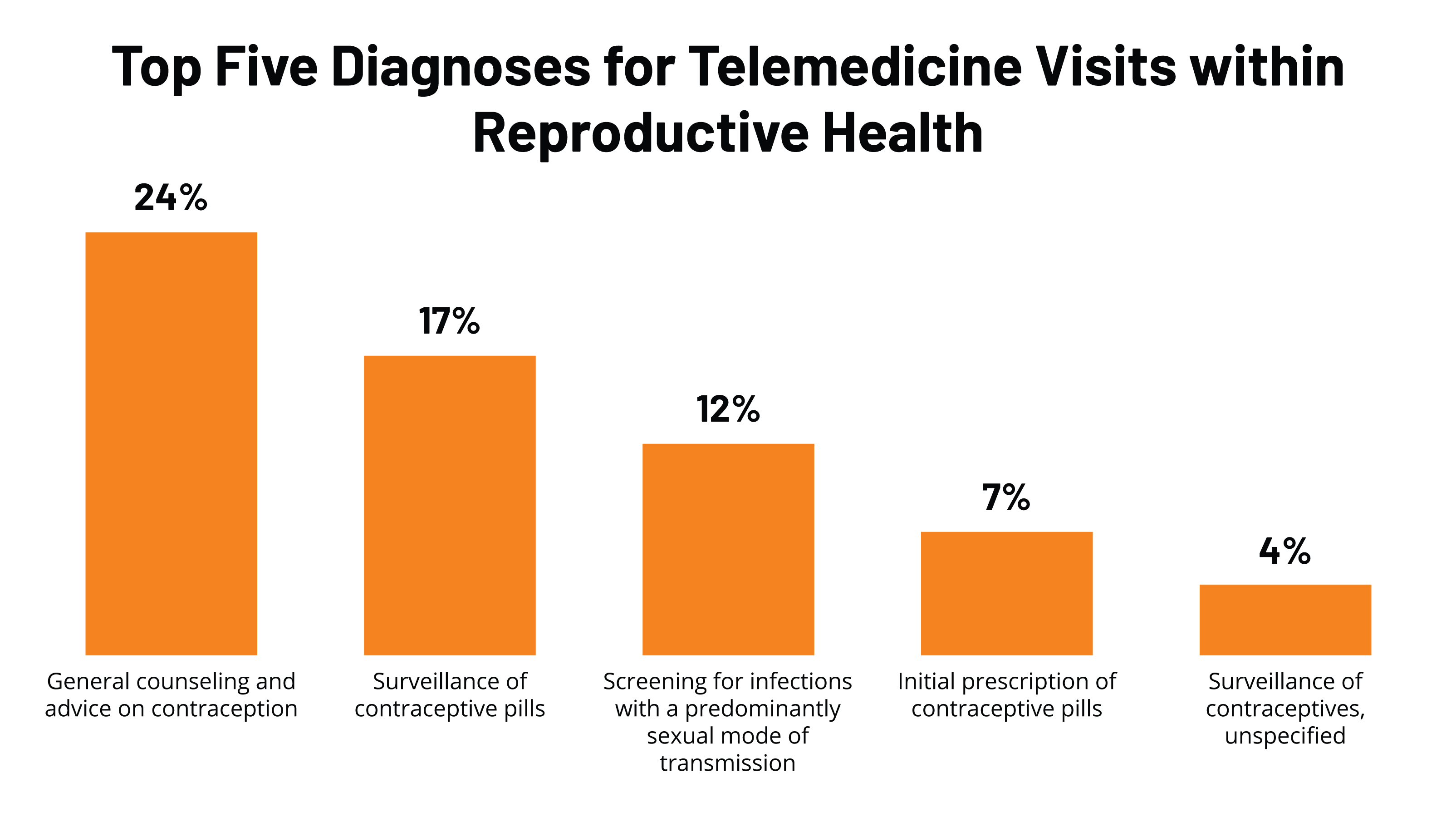 Use of Telemedicine for Sexual and Reproductive Health is Low – Despite ...