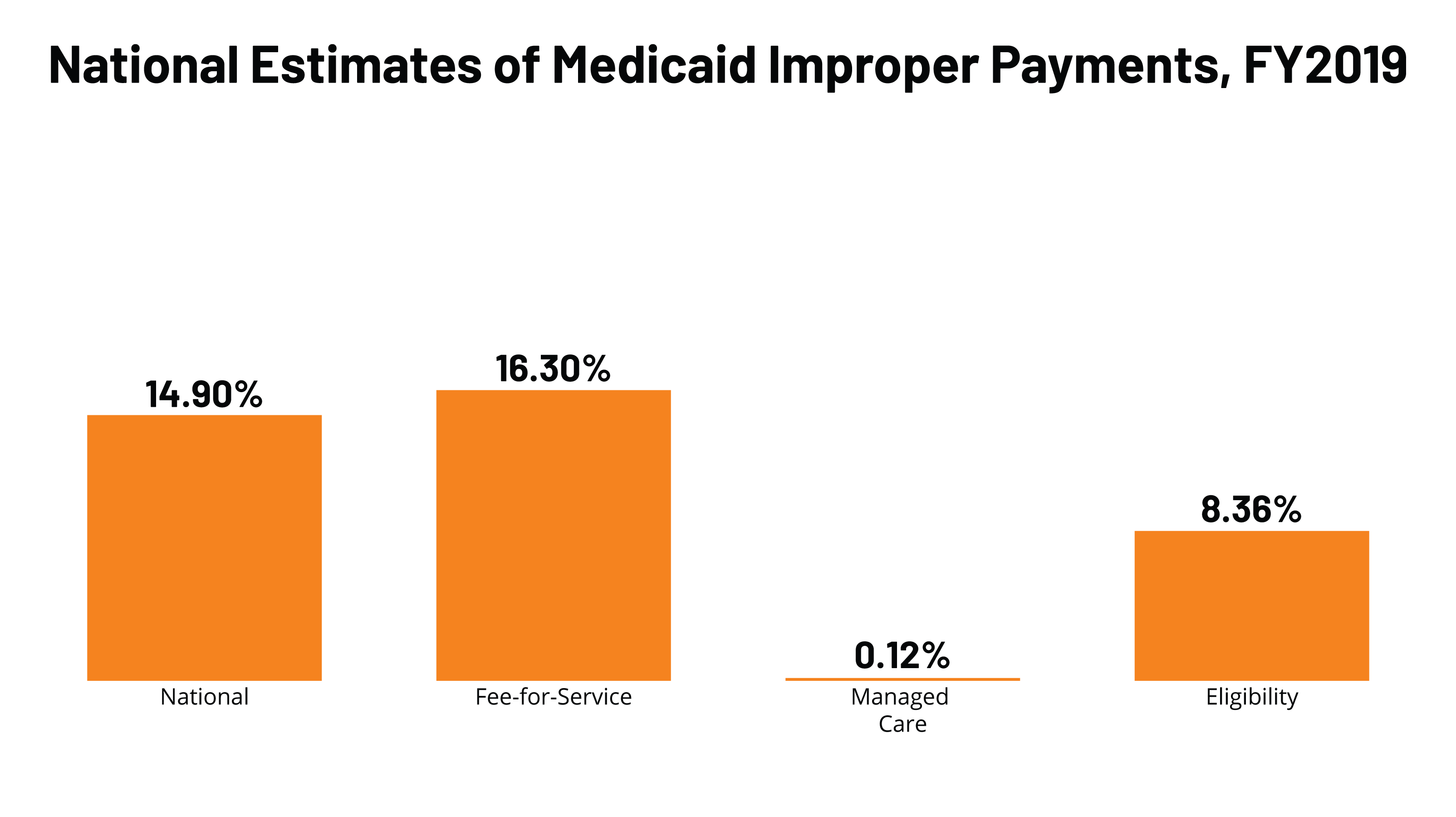Medicaid Program Integrity and Current Issues | KFF