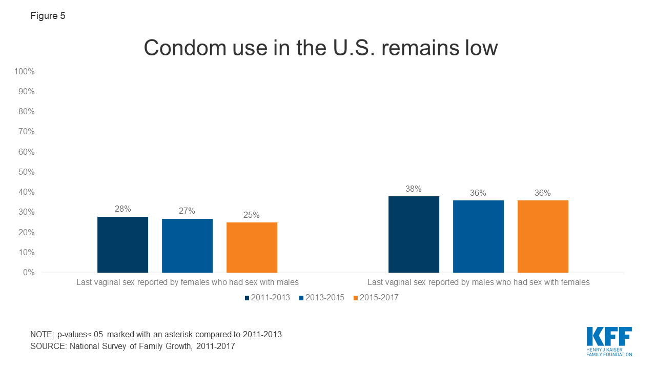 Sti Condom Risk Chart Sexually Transmitted Infections (STIs): An Overview, Payment, and ...