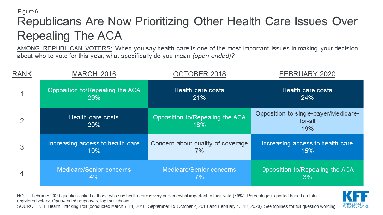 KFF Health Tracking Poll – February 2020: Health Care in the 2020 ...