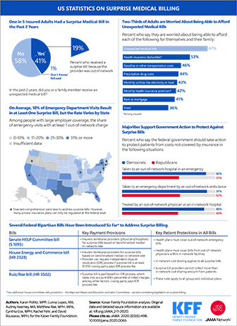 Visualizing Health Policy: US Statistics on Surprise Medical Billing | KFF