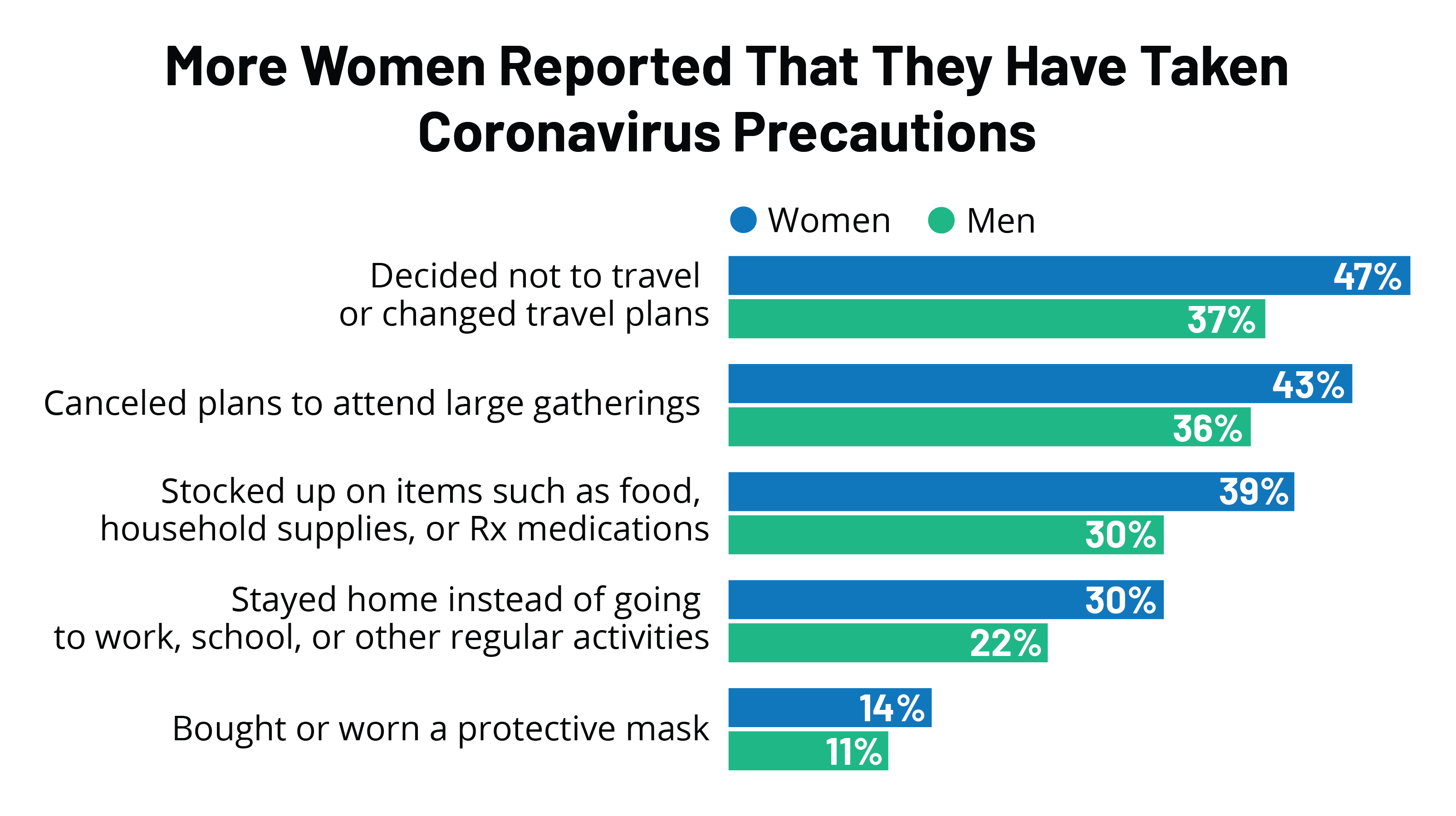 Coronavirus: A Look at Gender Differences in Awareness and Actions | KFF