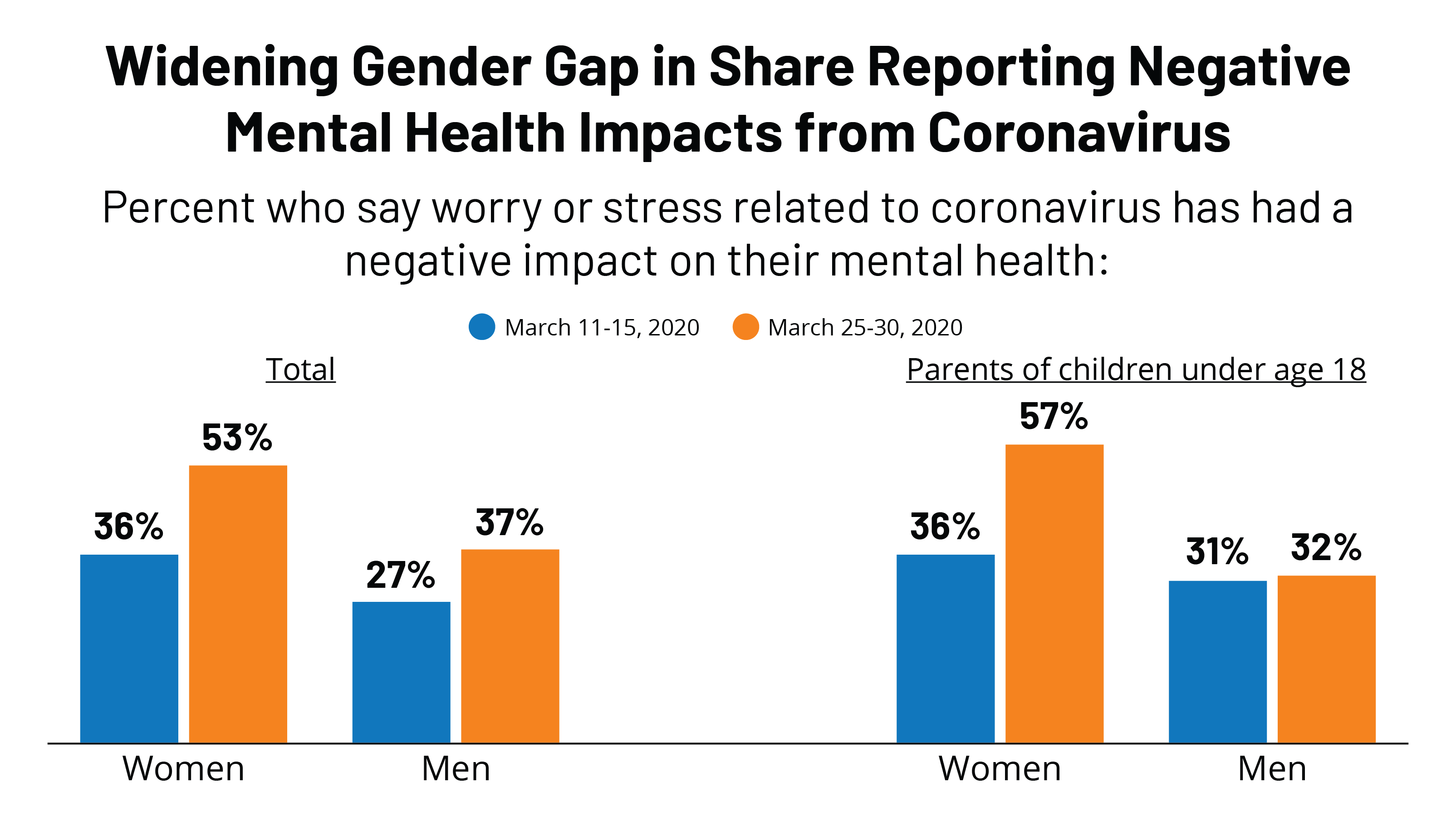 Is There a Widening Gender Gap in Coronavirus Stress? | KFF