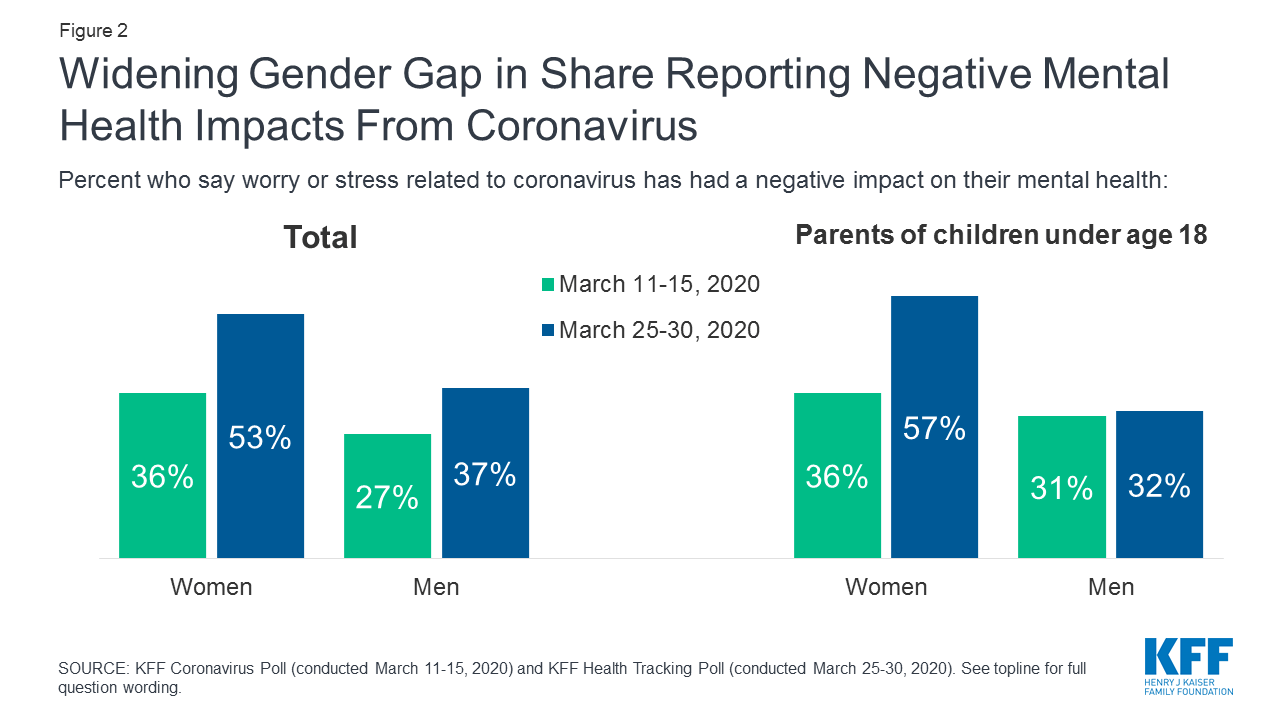 Is There a Widening Gender Gap in Coronavirus Stress? | KFF