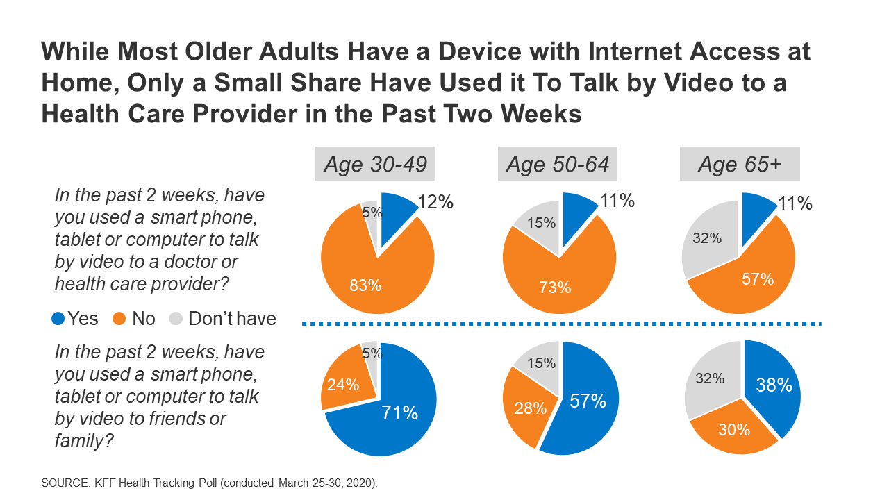 Possibilities and Limits of Telehealth for Older Adults During the ...