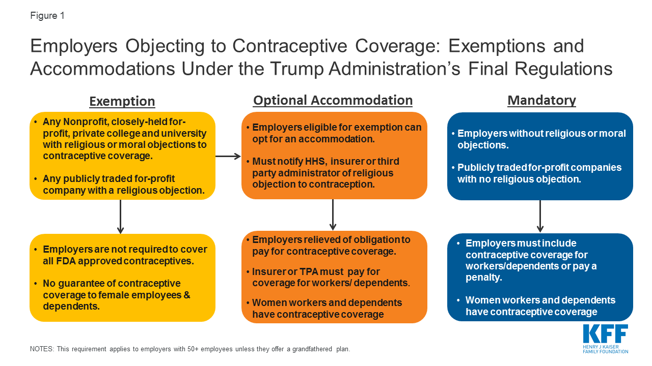 Round 3: Legal Challenges to Contraceptive Coverage at SCOTUS | KFF