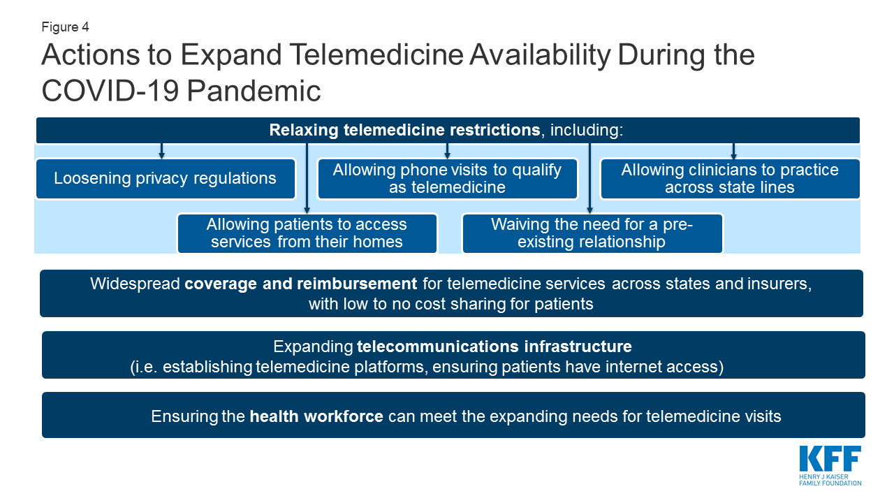 Opportunities and Barriers for Telemedicine in the U.S. During the ...