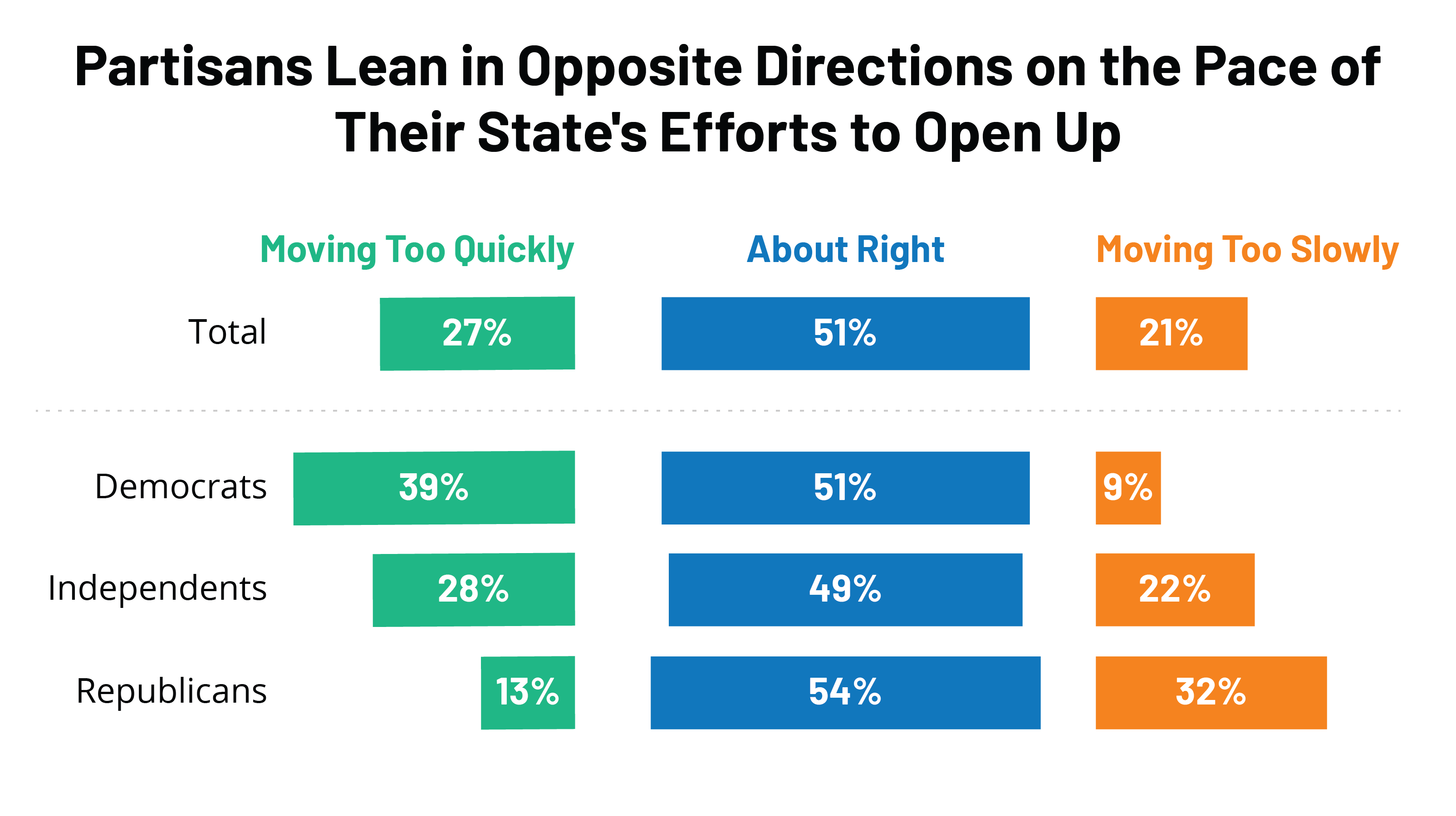 Poll: As States Start to Ease Coronavirus Restrictions, Few Americans ...