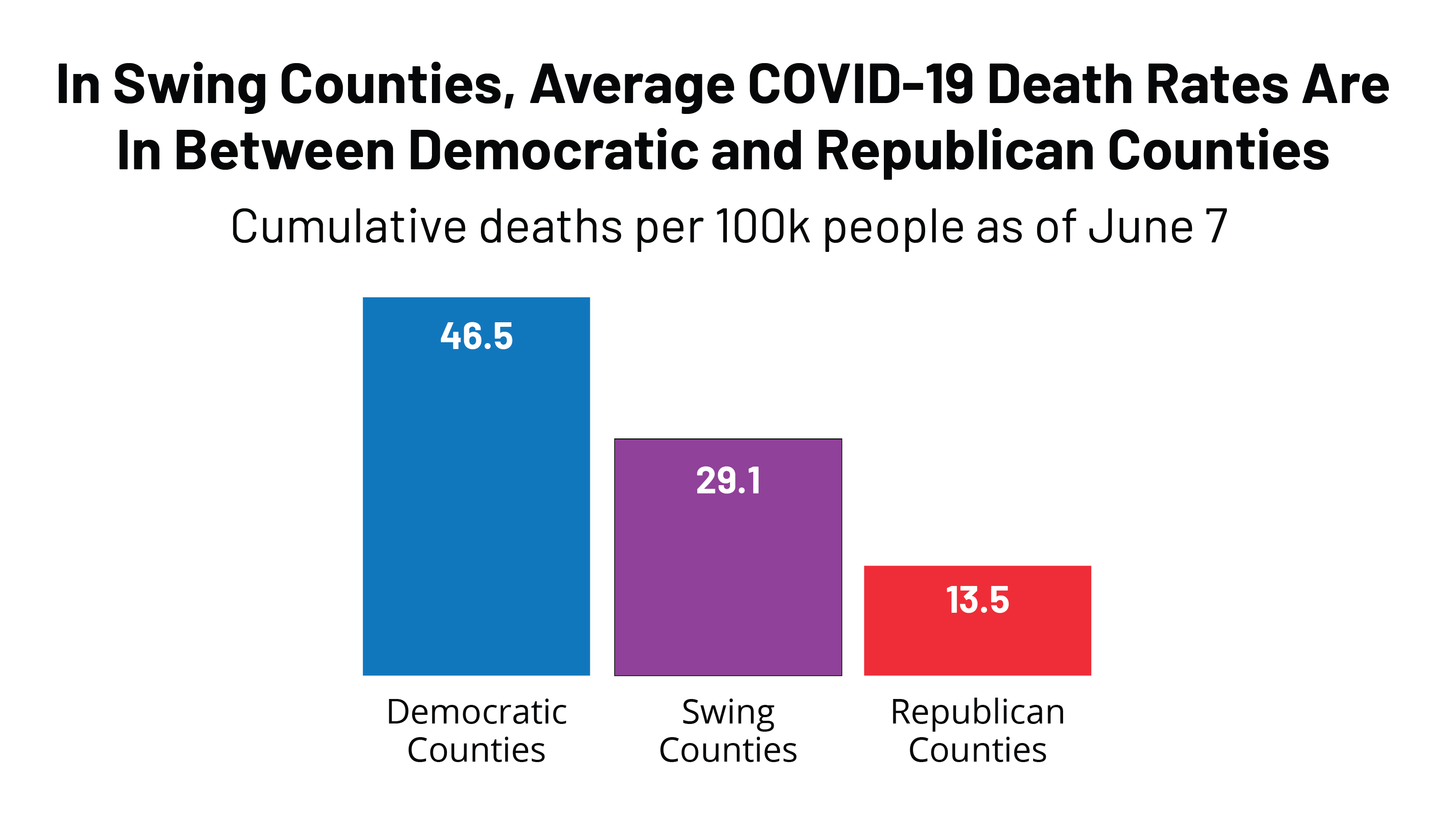 In the Middle of the Coronavirus Pandemic: How have Swing Counties ...