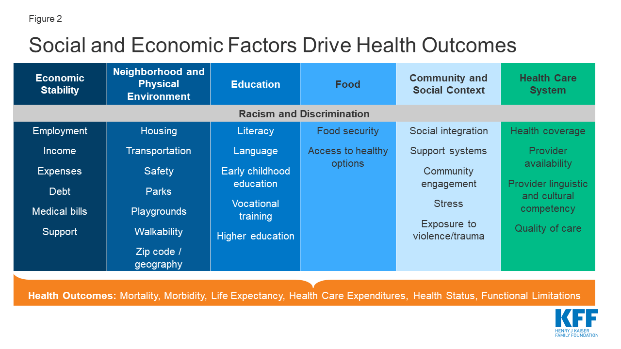 Health Disparities are a Symptom of Broader Social and Economic ...