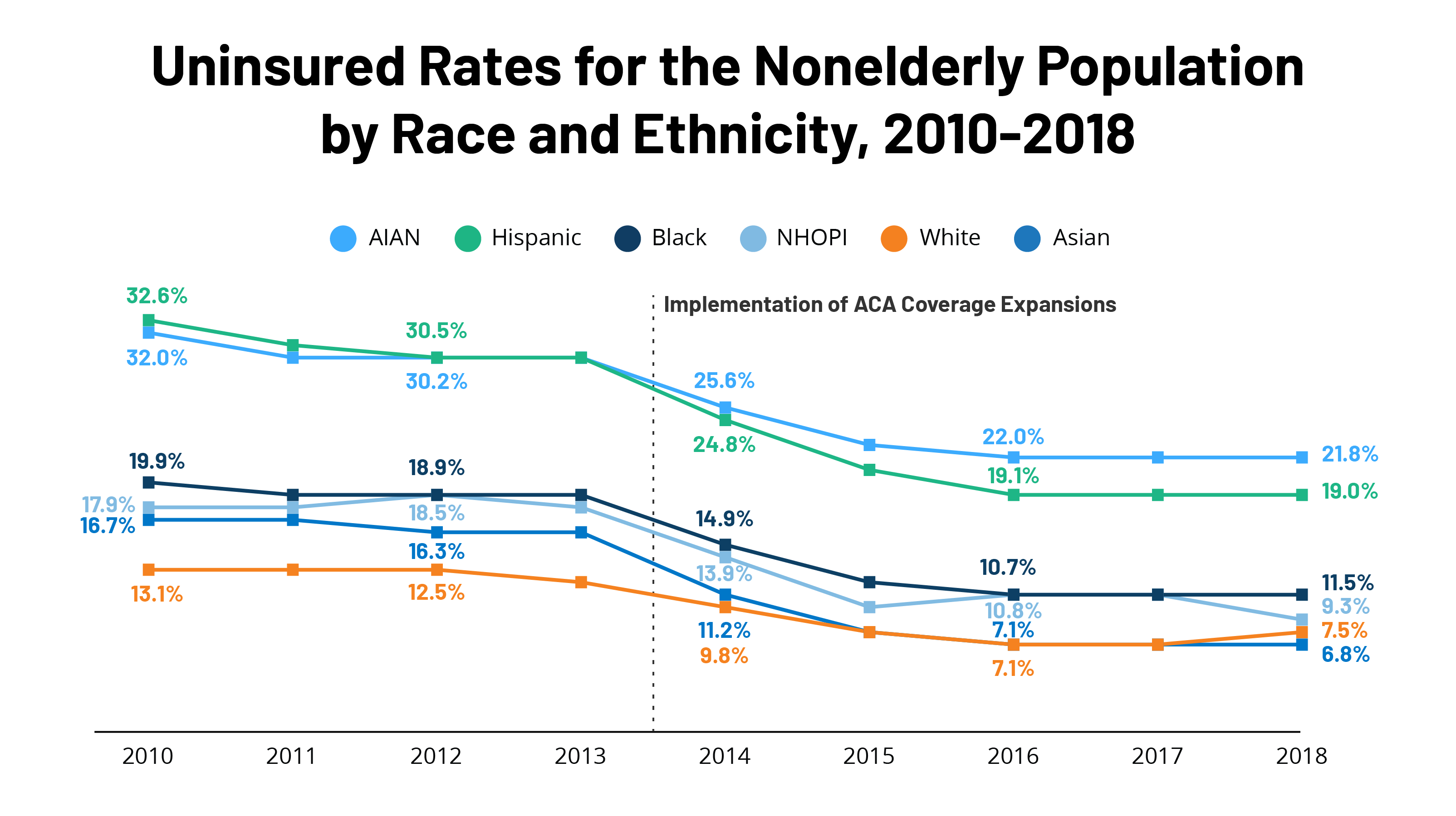 Loss of the Affordable Care Act Would Widen Racial Disparities in ...