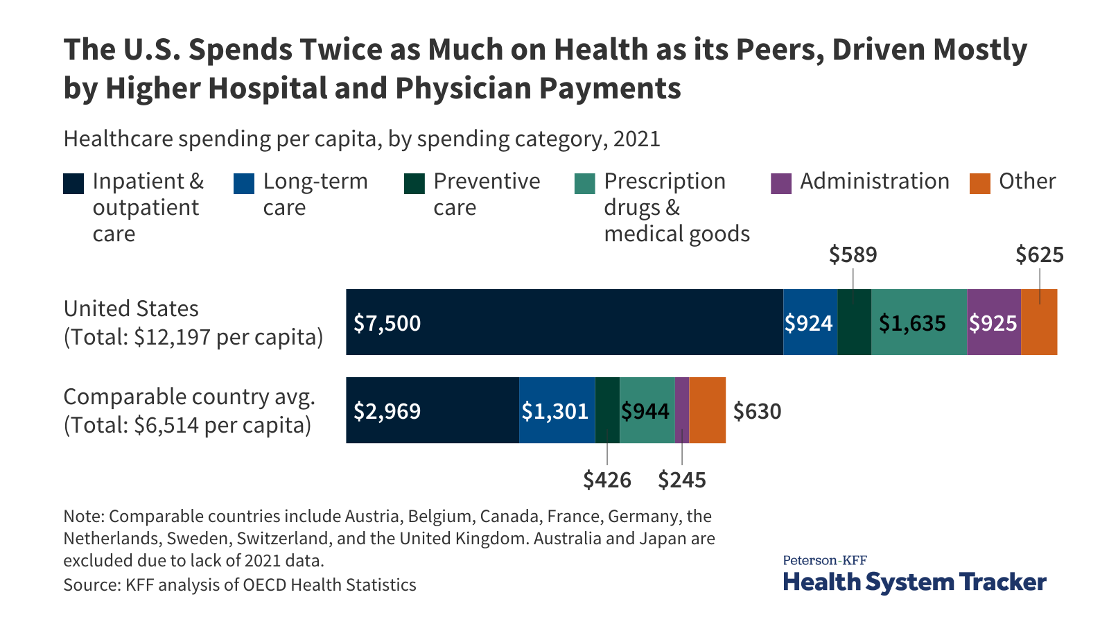 What Drives Health Spending in the U.S. Compared to Other Countries | KFF