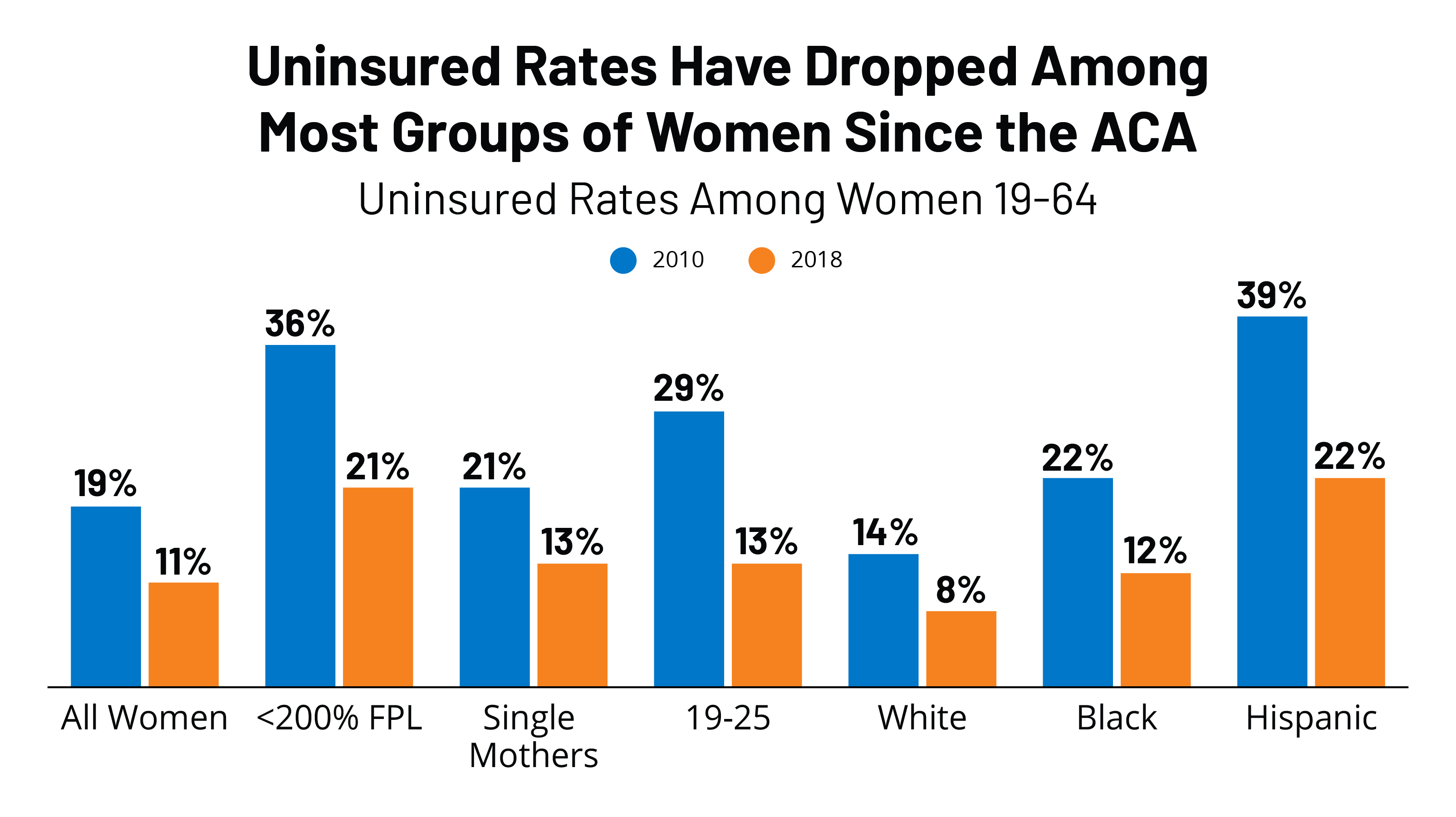 Loss of the ACA Could Greatly Erode Health Coverage and Benefits for ...