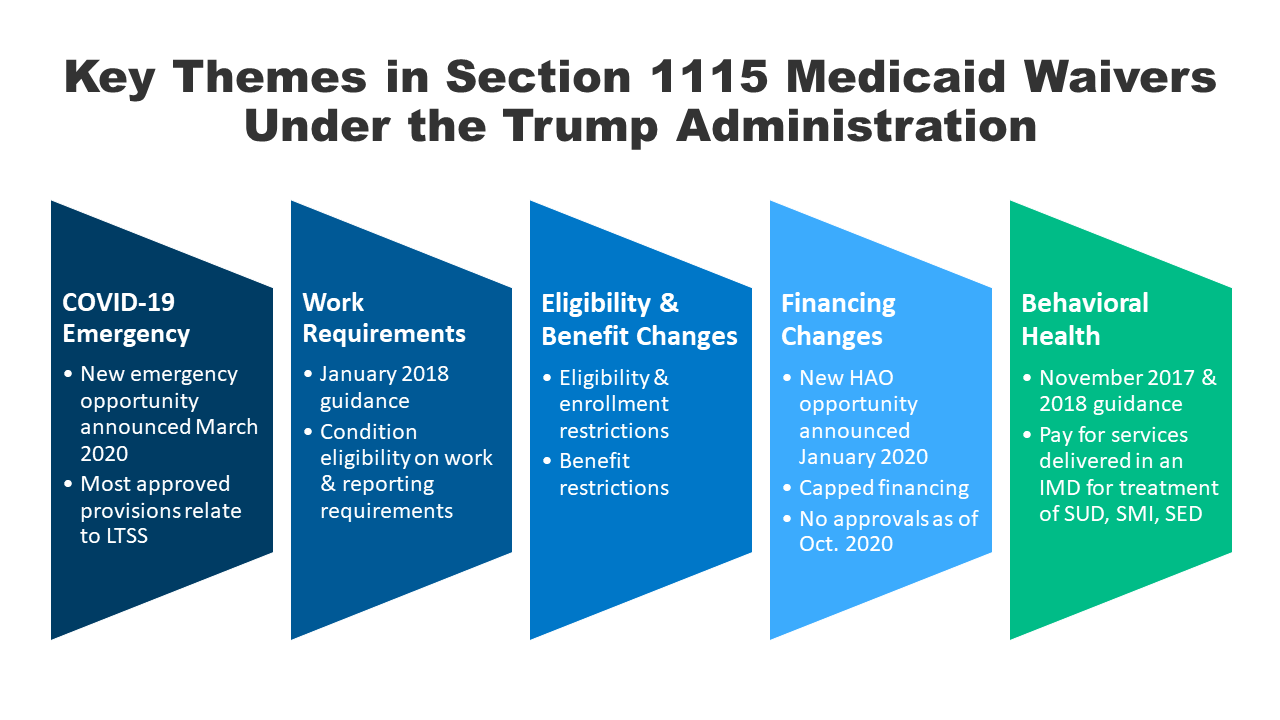 The Landscape of Medicaid Demonstration Waivers Ahead of the