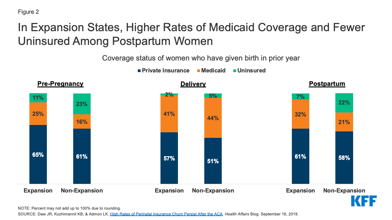 Expanding Postpartum Medicaid Coverage | KFF