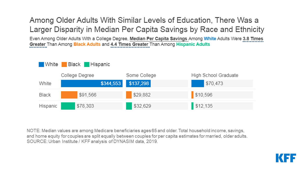 Does Education Narrow the Gap in Wealth Among Older Adults, by Race and ...