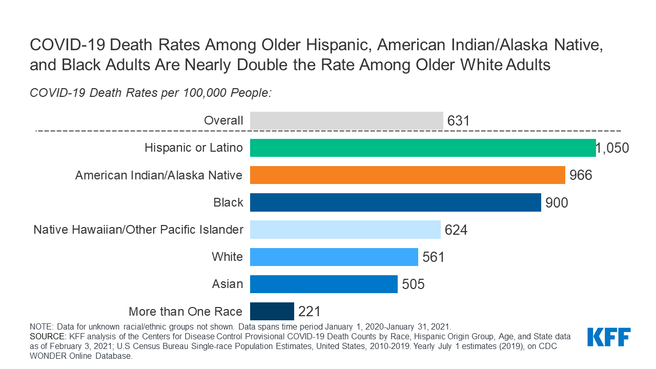 Racial and Ethnic Health Inequities and Medicare | KFF