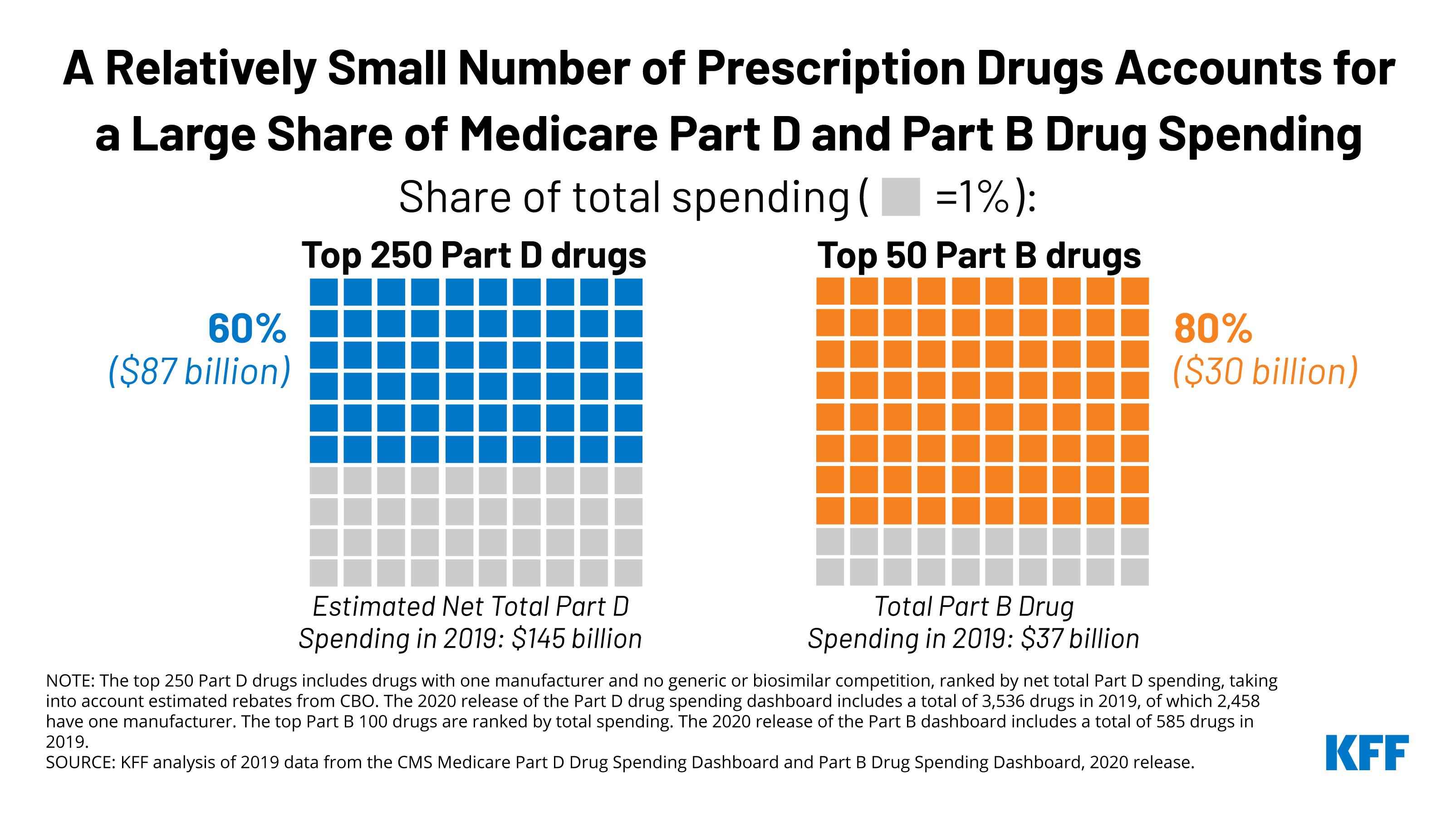 Relatively Few Drugs Account for a Large Share of Medicare Prescription ...