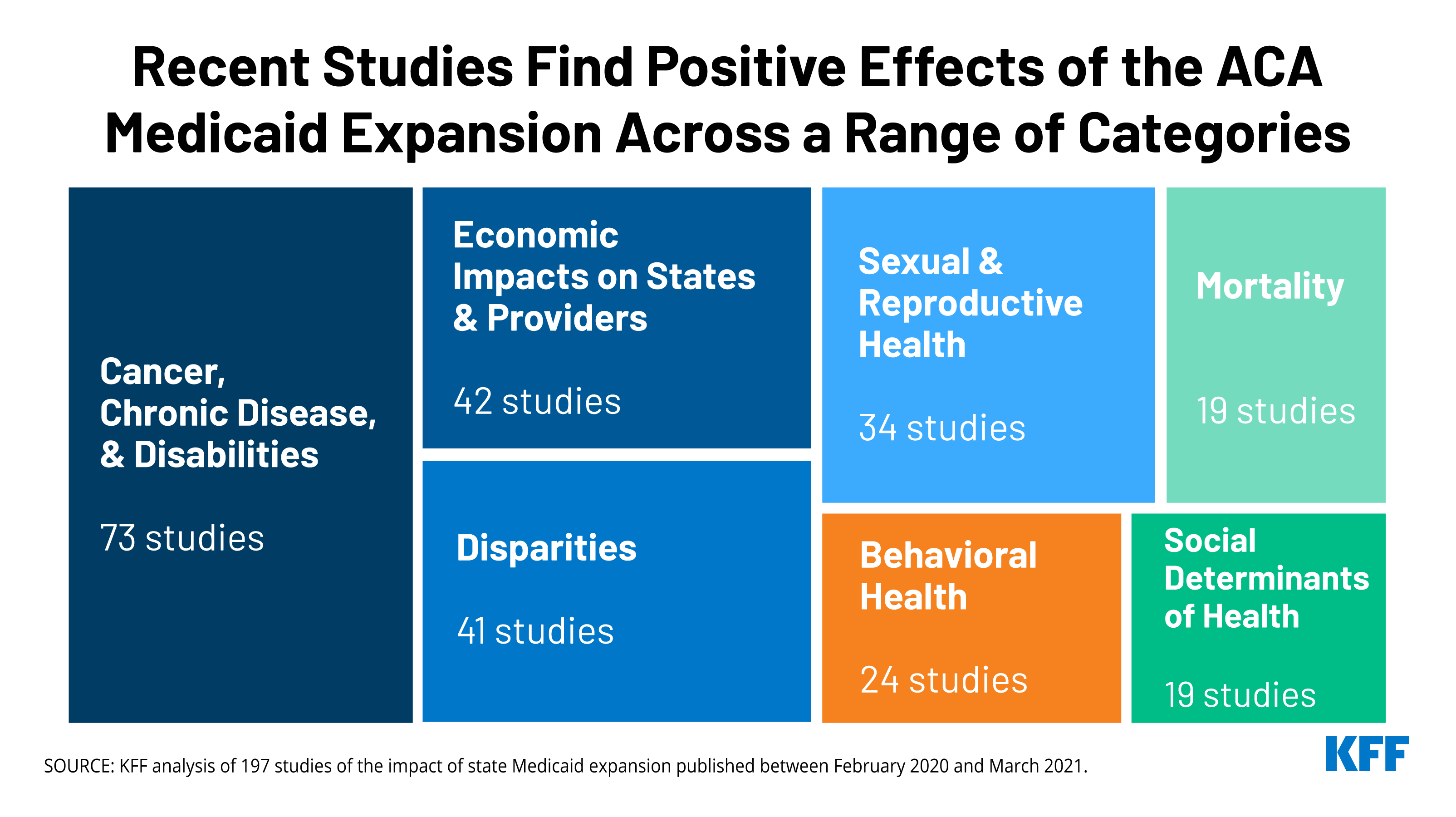 Building on the Evidence Base: Studies on the Effects of Medicaid ...