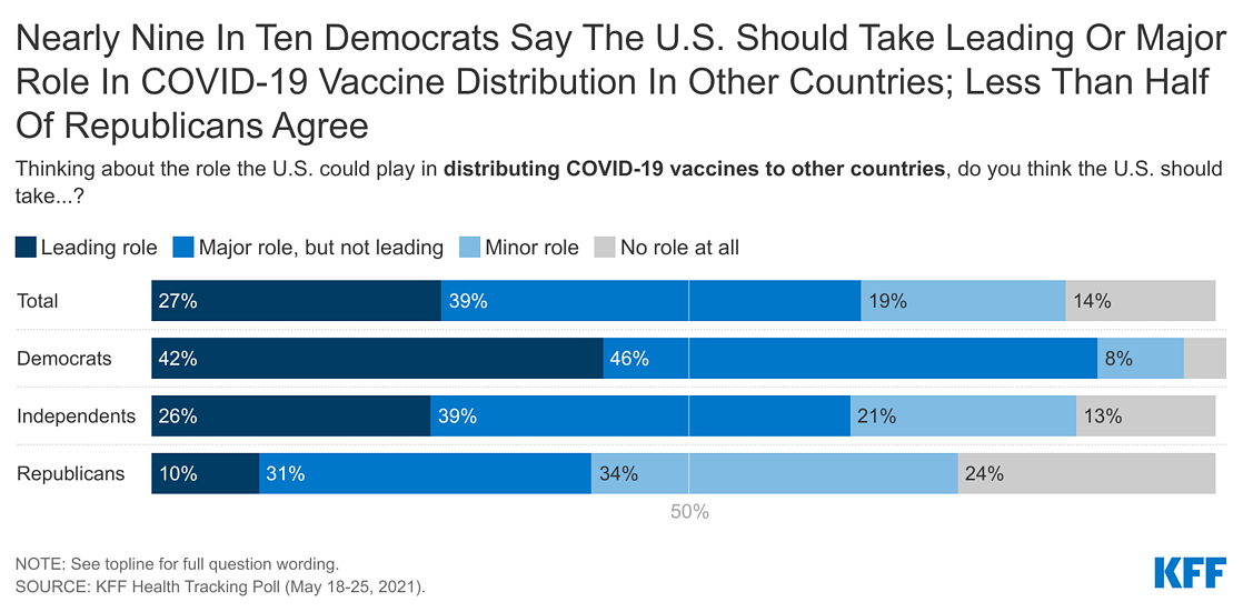 Two-Thirds of the Public Say the U.S. Should Play a Major Role in ...