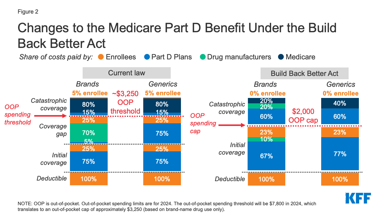 Explaining the Prescription Drug Provisions in the Build Back Better ...