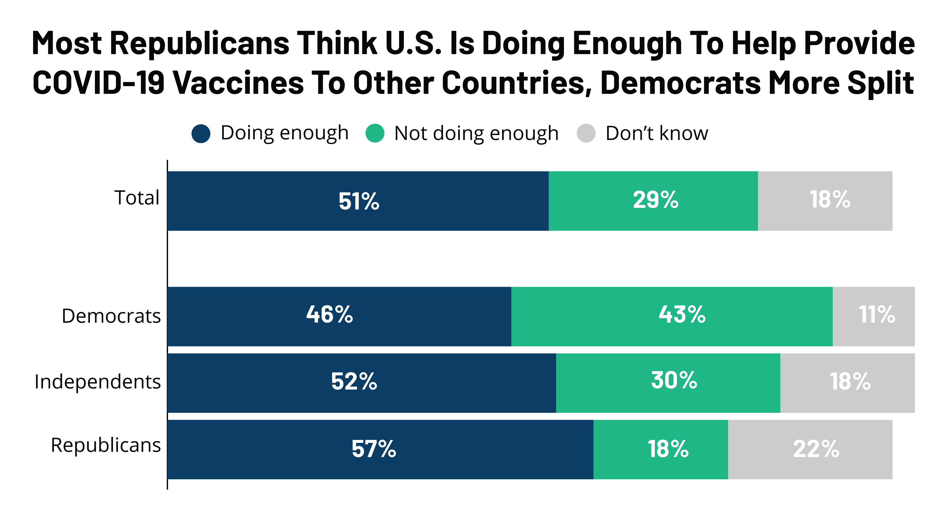 KFF COVID-19 Vaccine Monitor: Views On The U.S. Role In Global Vaccine ...