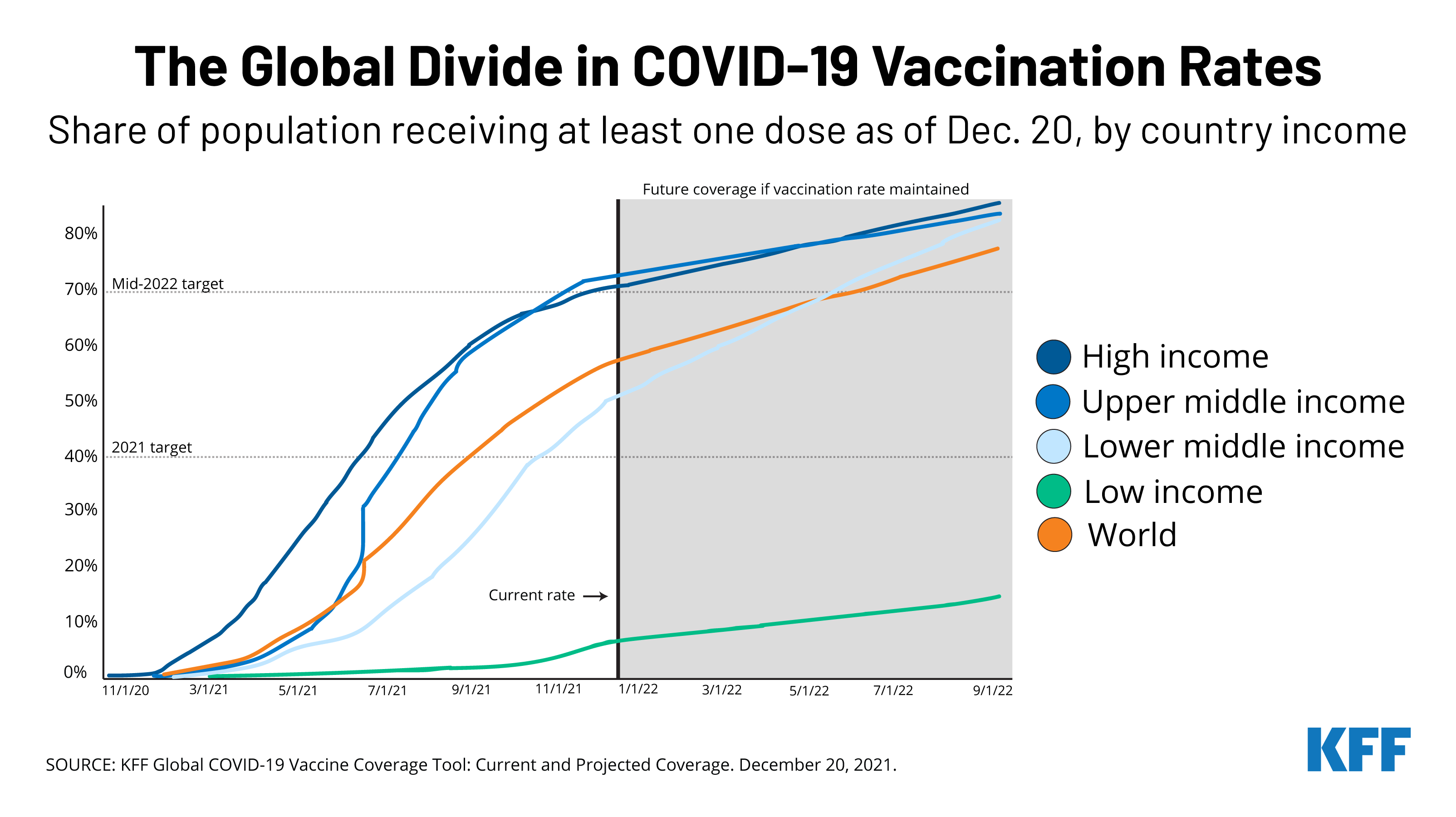 A Year of Vaccine Inequity | KFF