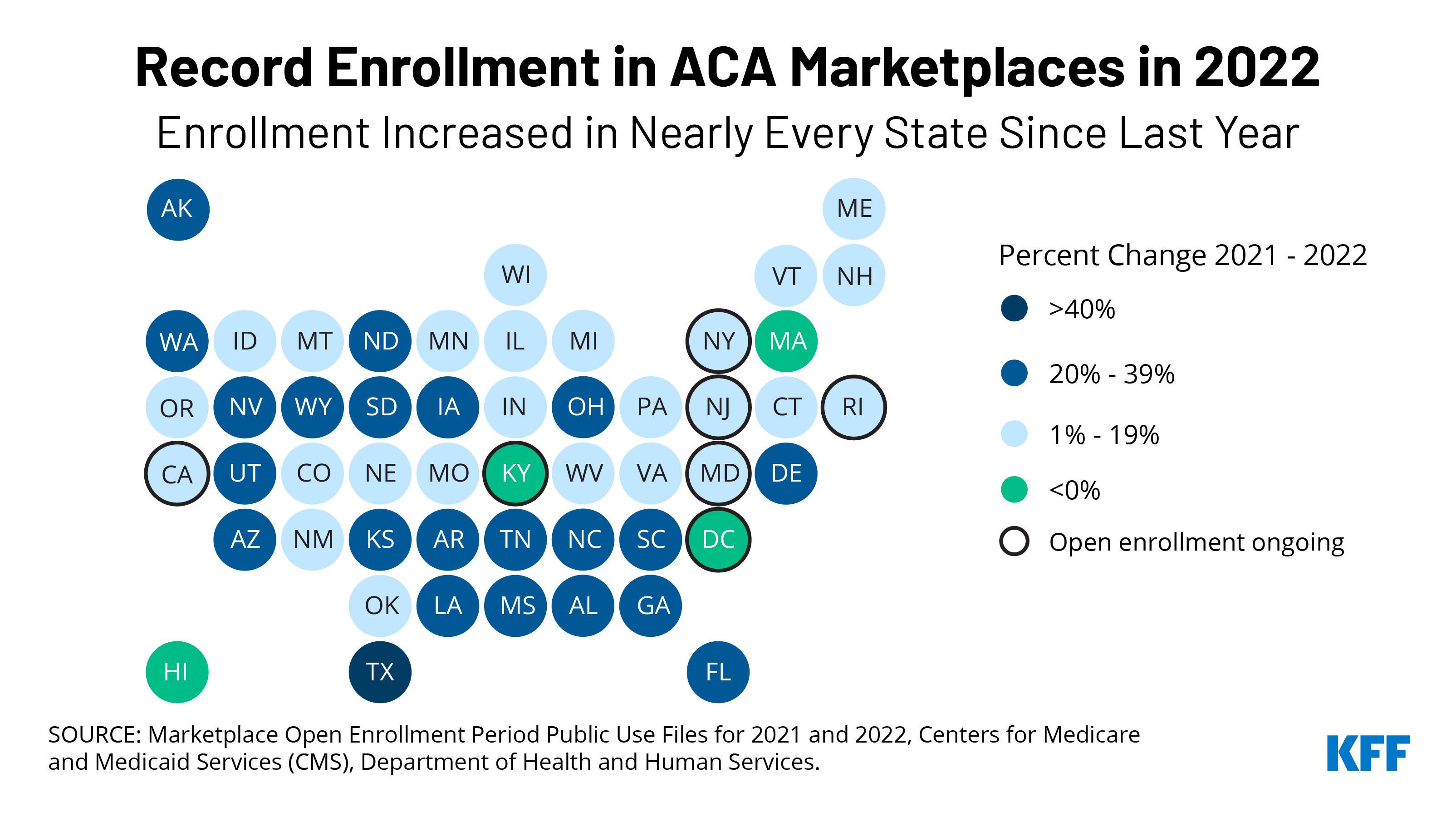 https://www.kff.org/wp-content/uploads/sites/7/2022/01/1-28-22-COW-Record-Enrollment-in-ACA-Marketplaces.png?utm_source=chatgpt.com