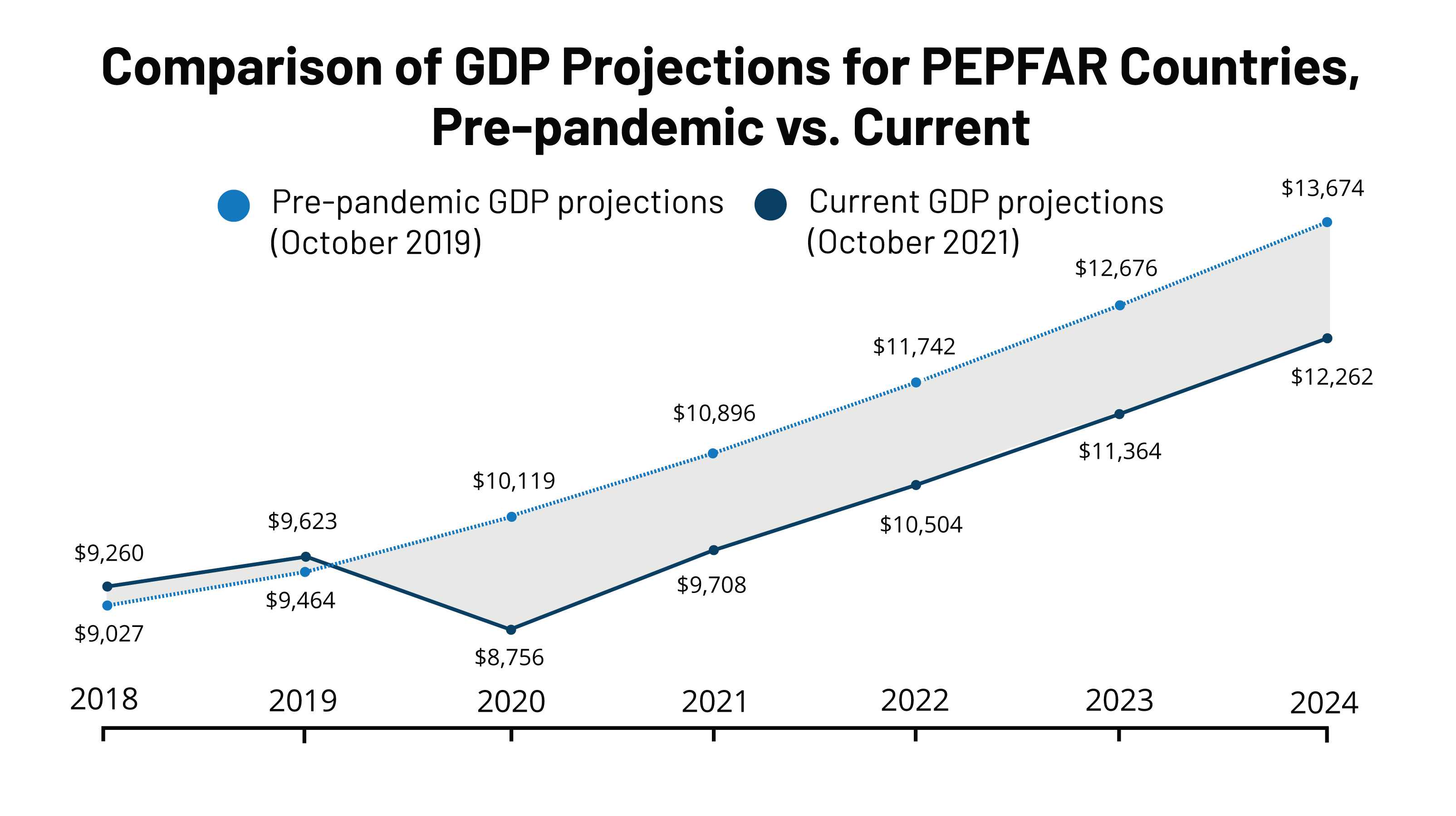 Economic Impact of COVID-19 on PEPFAR Countries | KFF