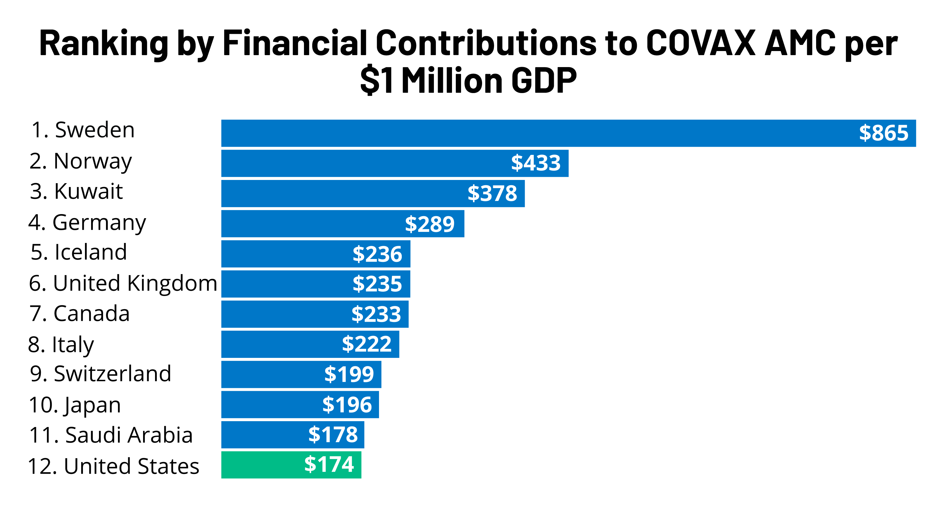 Vaccinating the World: How Does the U.S. Stack Up Against Other Donors ...